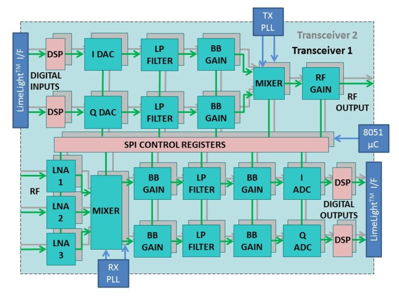 Wideband CMOS RF chip aims for M2M software radio