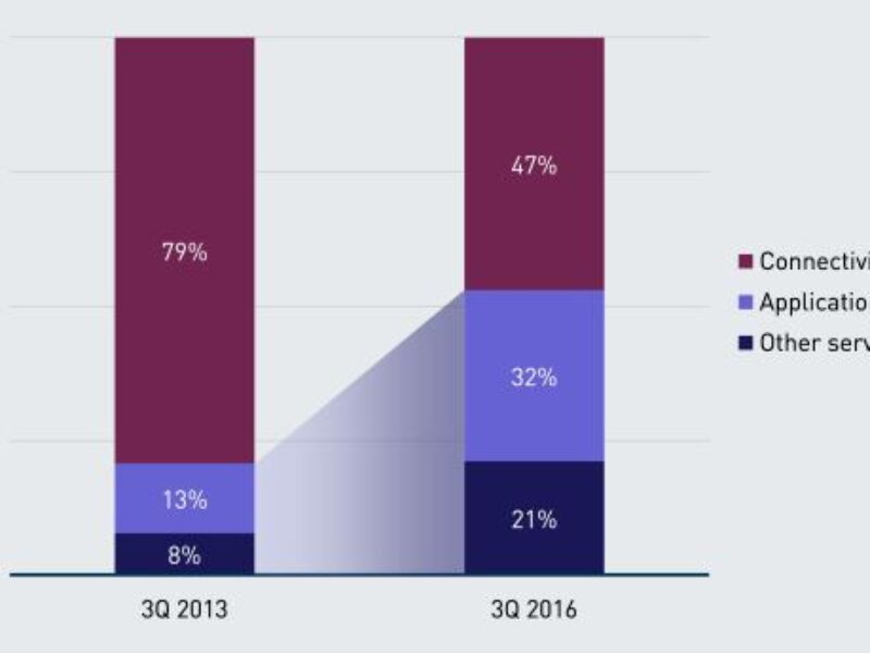 How IoT is changing M2M economics