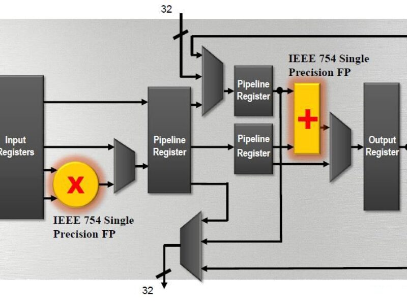 Hard wired floating point changes FPGA