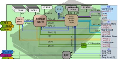 TI/Xilinx silicon provides DSP/programmable capabilities in rugged VPX module
