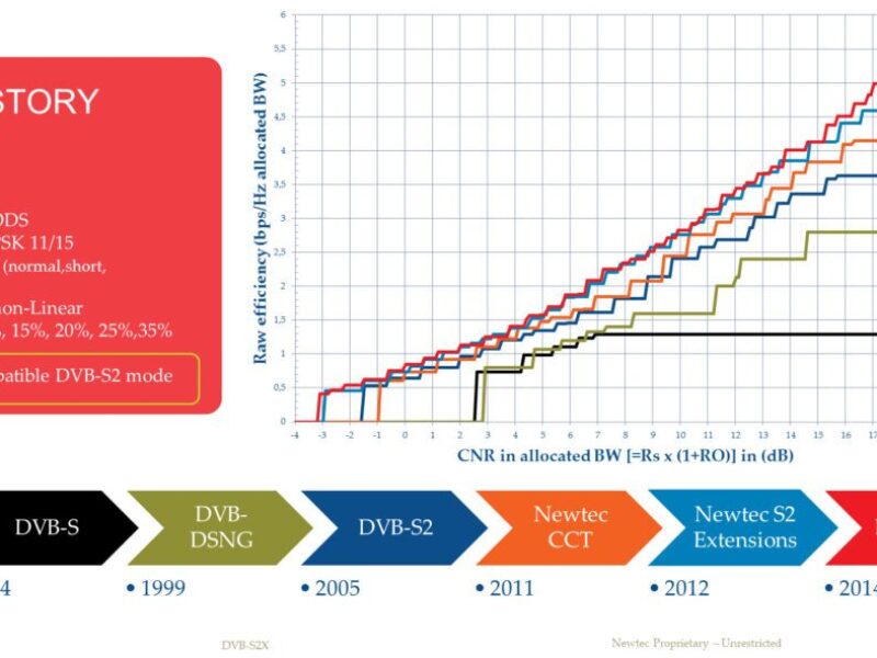Newtec demonstrates UltraHD broadcasts with DVB-S2X