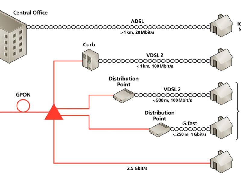 Gigabit data rates over copper telephone lines