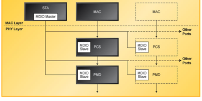 Reference design for optical Ethernet system management interfaces