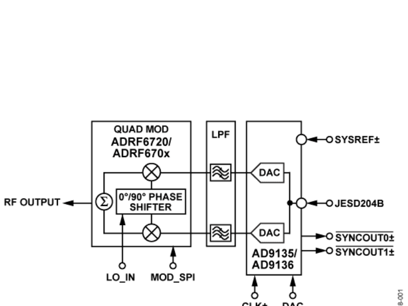 Dual 16-bit DAC has highest signal bandwidth