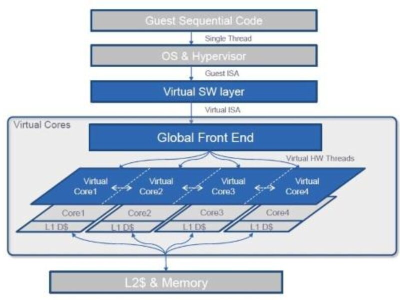 Startup creates virtual cores