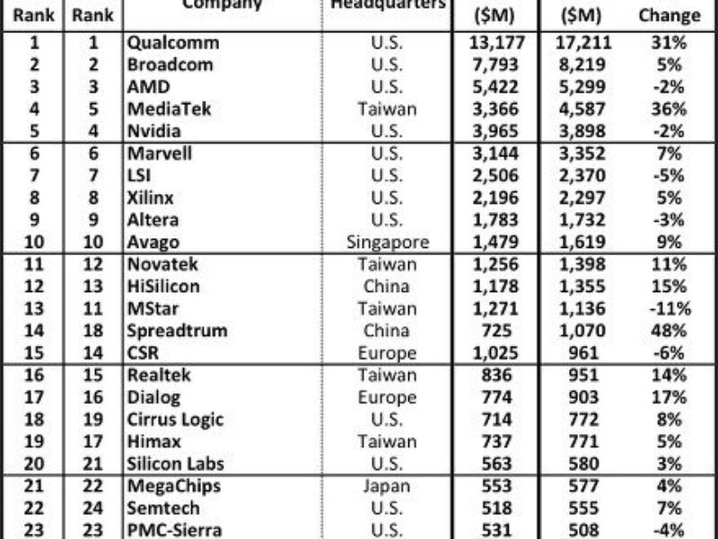 Fabless chip companies ranked by 2013 sales