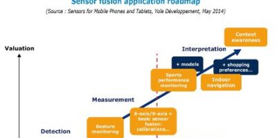 Yole: MEMS in mobile market on 14% CAGR