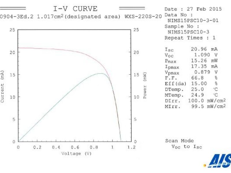 Perovskite solar cells achieve energy conversion efficiency milestone