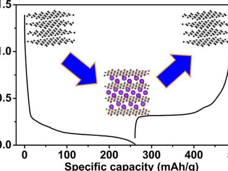Cheaper batteries: Can potassium provide the solution?