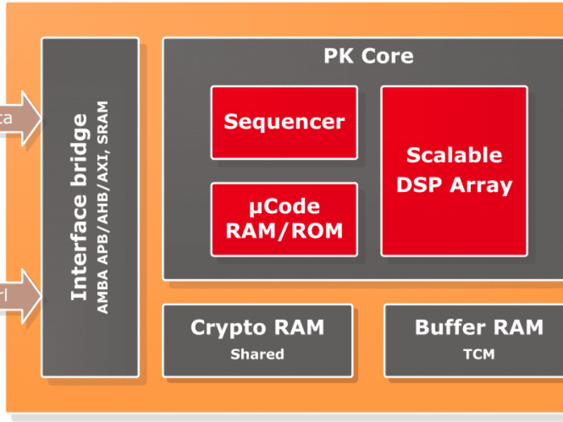 IP core brings public-key cryptography to IoT