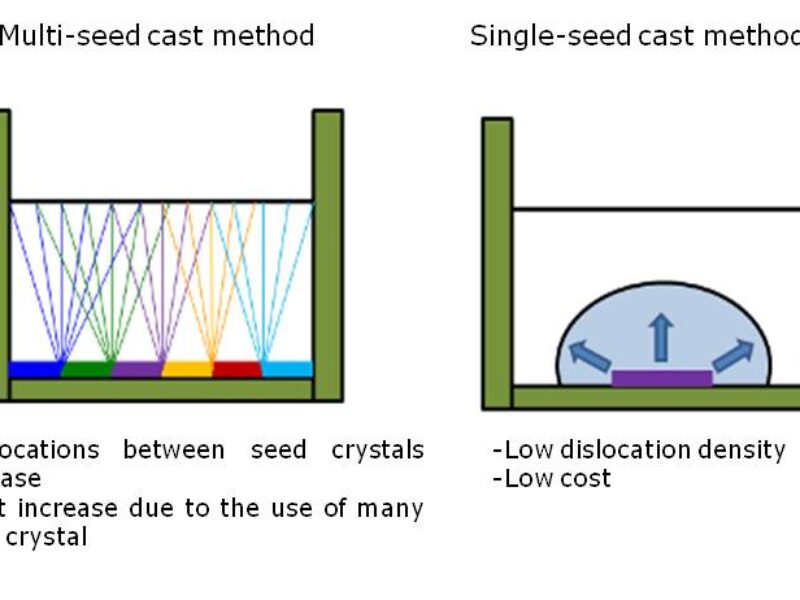 Mono-silicon crystal growth technique lowers solar sell costs