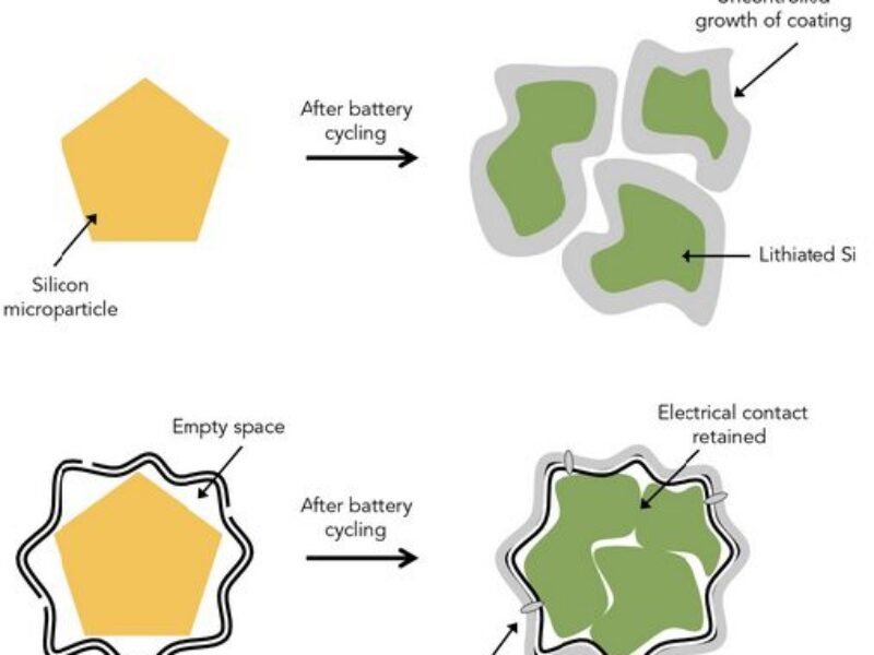 Graphene cage for silicon anode boosts high-performance batteries