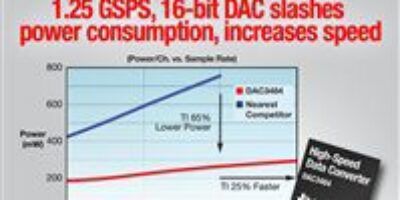 1.25-GSPS, 16-bit DAC slashes power consumption 65 percent, increases speed 25 percent