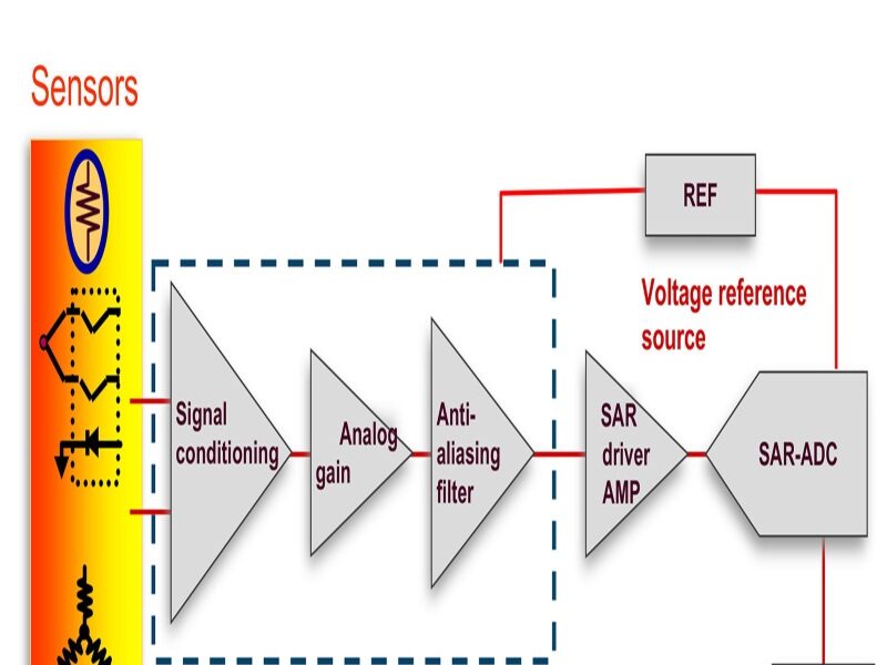 SAR and delta-sigma ADC signal path