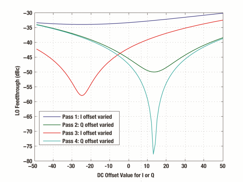 SIGNAL CHAIN BASICS #70: Digital correction of analog quadrature modulator imbalances