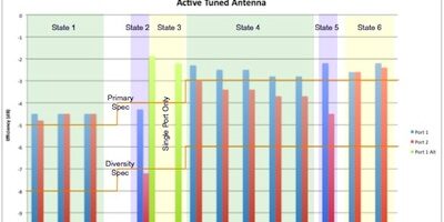 Antenna challenges in smartphones and tablets with 4G rising