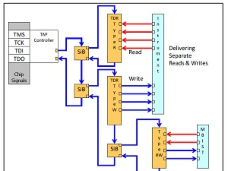 IEEE P1687 Internal JTAG (IJTAG) taps into embedded instrumentation