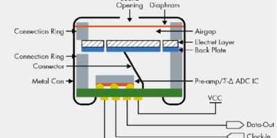 Digital microphone technologies improve the mobile user experience