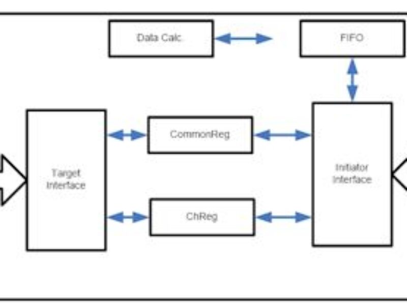 Moving to SystemC TLM for design and verification of digital hardware