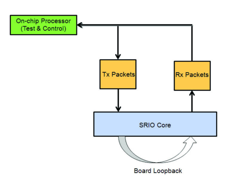 Achieving Gen2 Serial RapidIO throughput with low cost, low power FPGAs