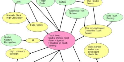 The modern automotive display touch-lens interface