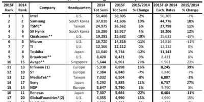Samsung devant Intel dès 2016?