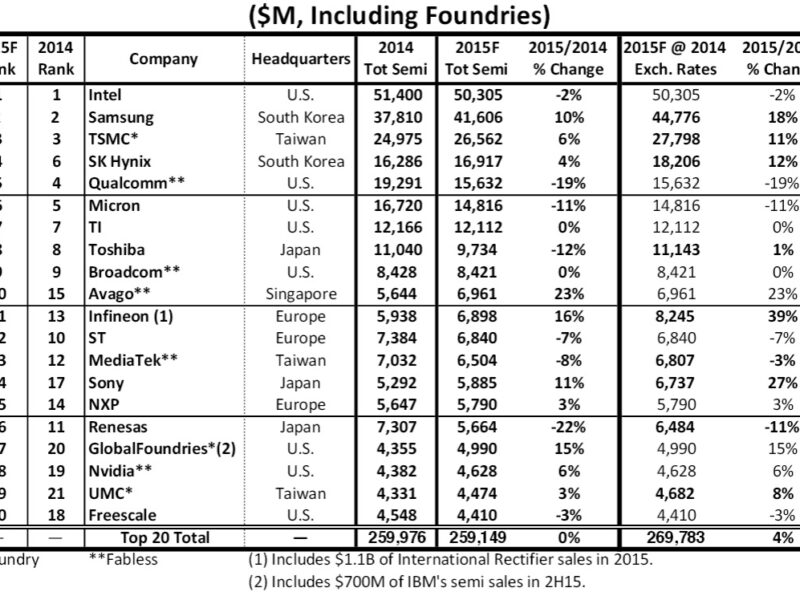 Samsung devant Intel dès 2016?