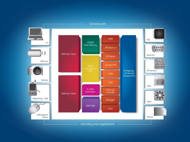 Utilisation des capacités du noyau USB