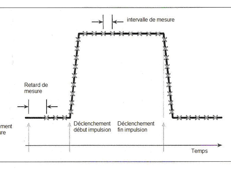 Mesures par impulsions rapides sur les composants de puissance d&rsquo;aujourd&rsquo;hui