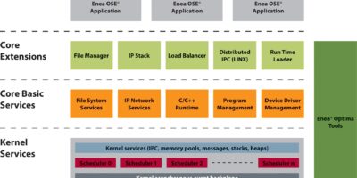 L&rsquo;environnement de développement Enea Optima supporte désormais Linux et les architectures multicœurs hétérogènes
