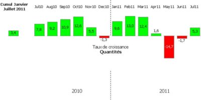 Premier semestre difficile pour l&rsquo;électronique grand public !