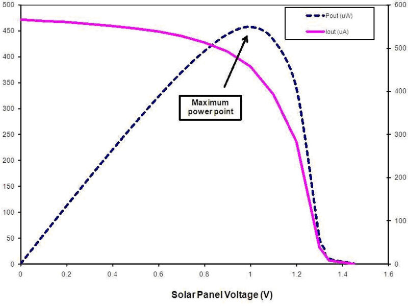 Chargeurs solaires pour batteries lithium-ion