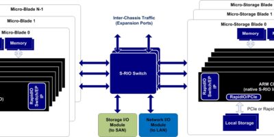 Réseaux de serveurs et de stockage, offrant basse consommation et faible latence, sur base RapidIO