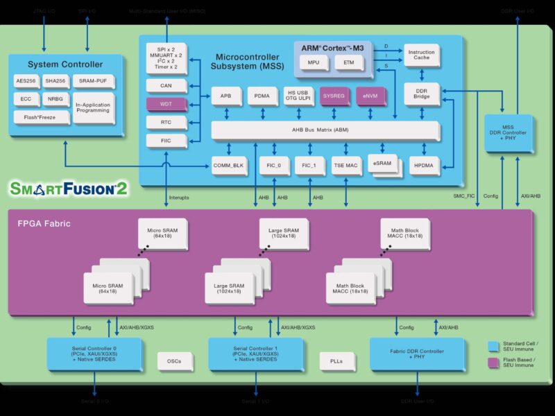 SoC FPGA enrichi d&rsquo;innovations pour la sécurité, la fiabilité et la consommation