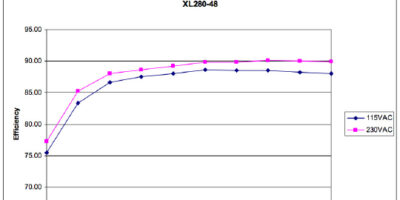 Sur-dimensionner son alimentation AC-DC, c&rsquo;est facile … mais déconseillé !