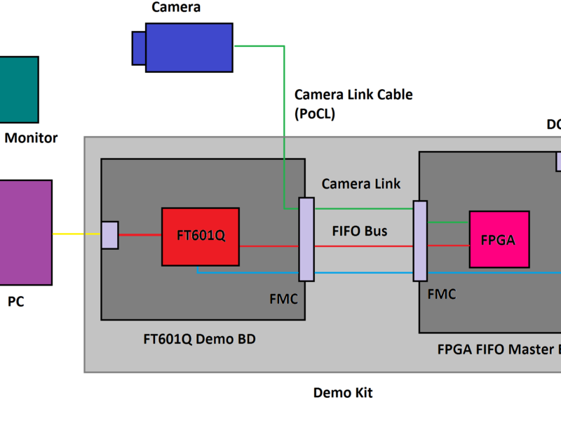 Conception de système vidéo HD USB 3.0