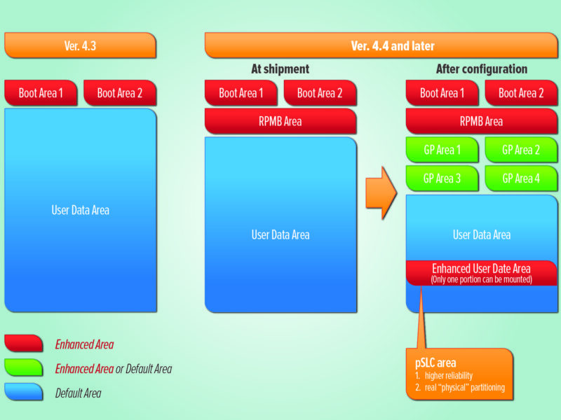 Mémoire e•MMC : associer caractéristiques évoluées et intégration système simple