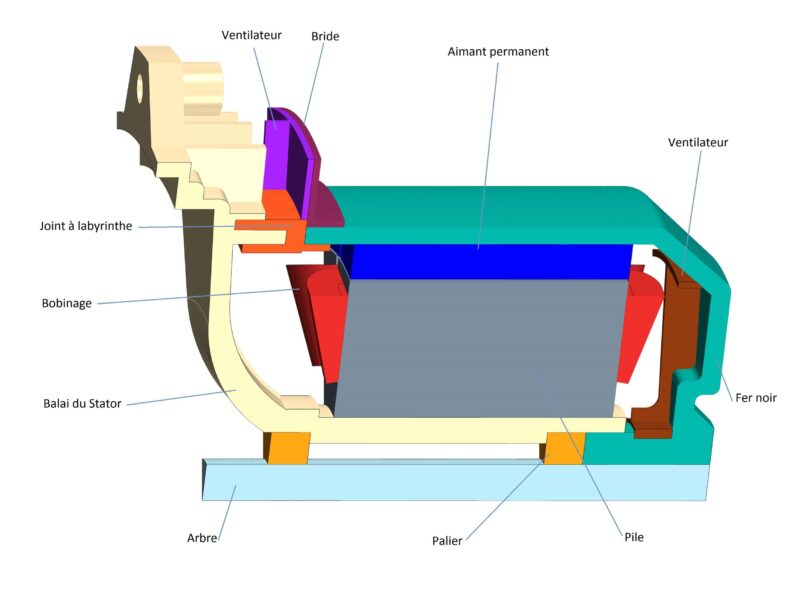 Processus commun pour les simulations thermiques de machines électriques