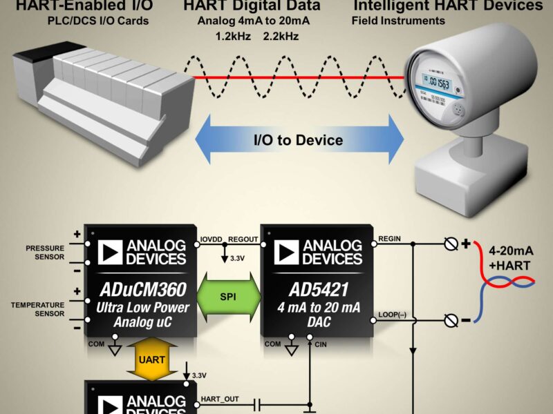 Solution de gestion de boucles 4 à 20 mA conformes au protocole HART