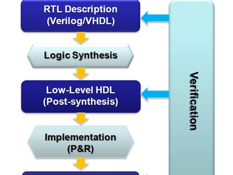 FPGA-based SoC verification challenges
