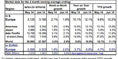 Global chip market growth accelerated in June