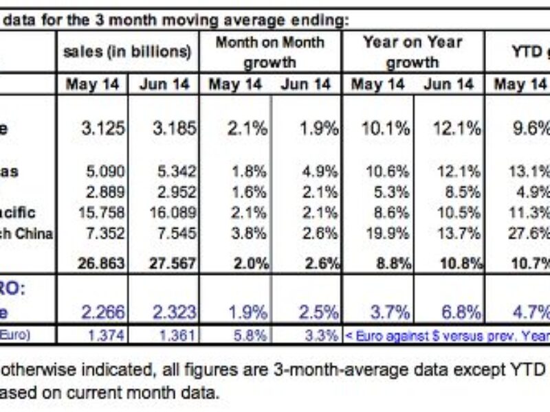 Global chip market growth accelerated in June