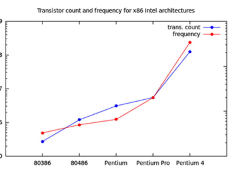 Overcoming the embedded CPU performance wall