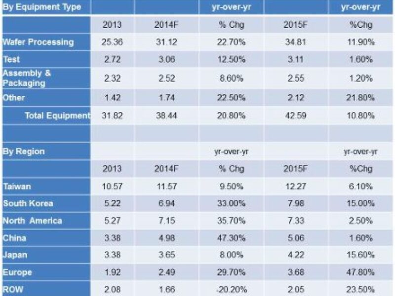 Two-year chipmaking equipment spending boom coming