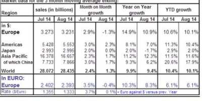 Chip market growth slows but Europe stays strong