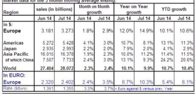 Europe leads world in chip market growth