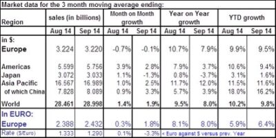 Chip market growth continues to slow in September