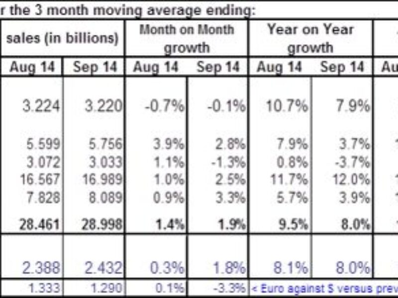 Chip market growth continues to slow in September