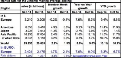Europe splutters as global chip market pushes on