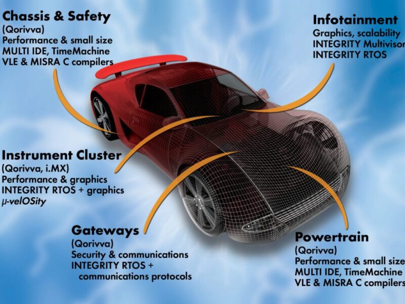 Green Hills enhances automotive platform, supports Freescale Qorivva